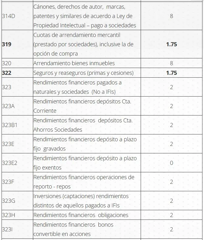 Todo Sobre La Retenci N En La Fuente De Ir Elyex