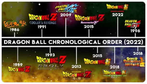Cómo ver Dragon ball en orden cronológico: cronología de todas las