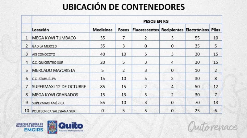 contenedores