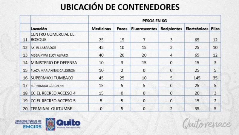 contenedores