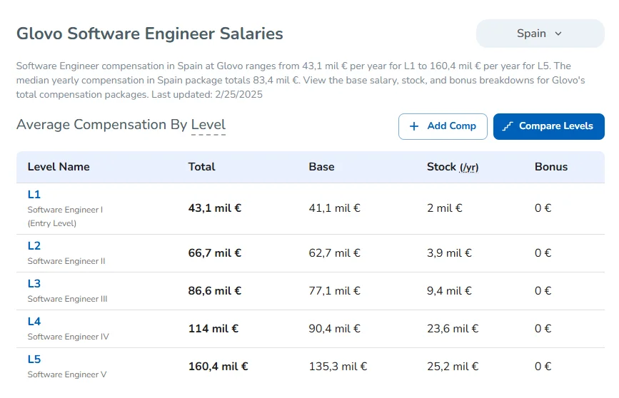 comparativa salarial sector tech