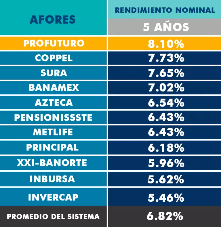 Cuánto tengo en mi Afore México 2024 elyex