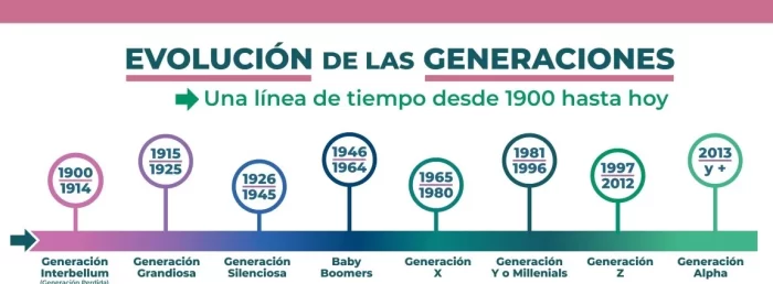 generaciones