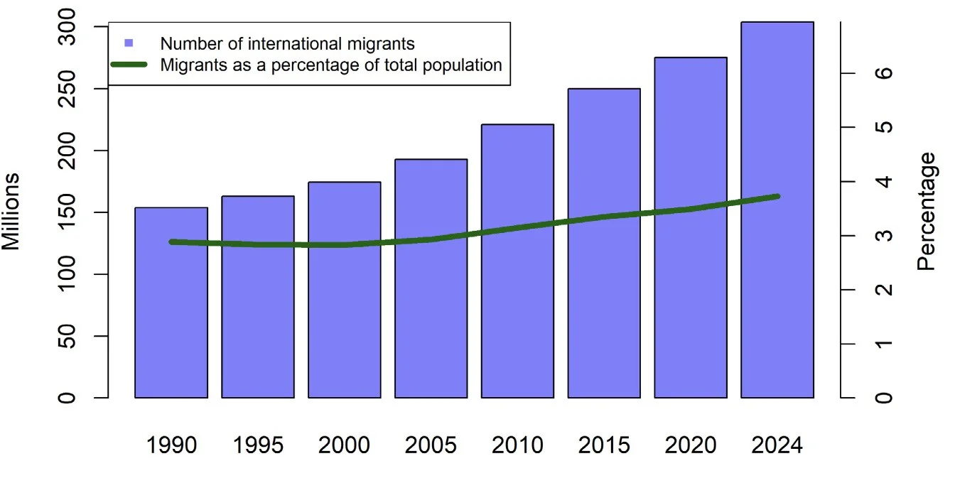 los paises con mas poblacion inmigrante