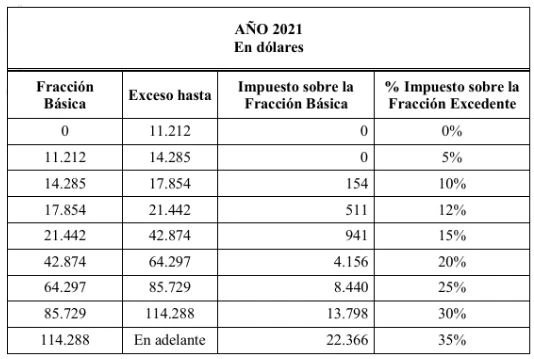 base imponible impuesto renta naturales