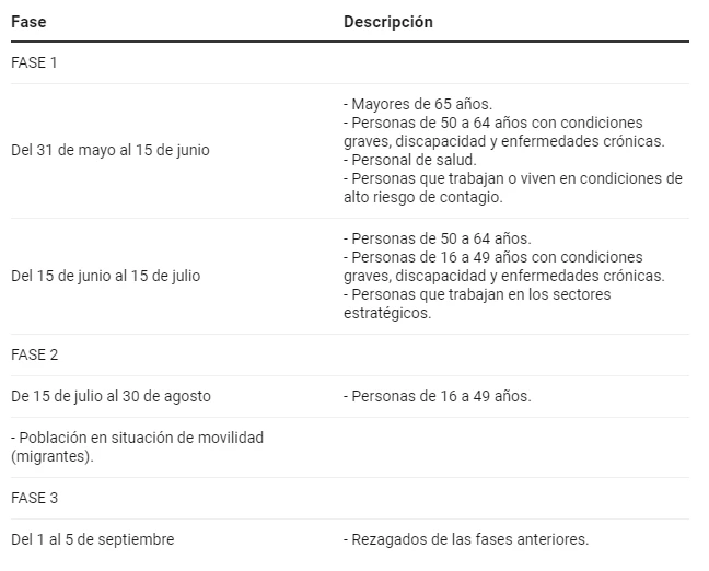 fecha fase