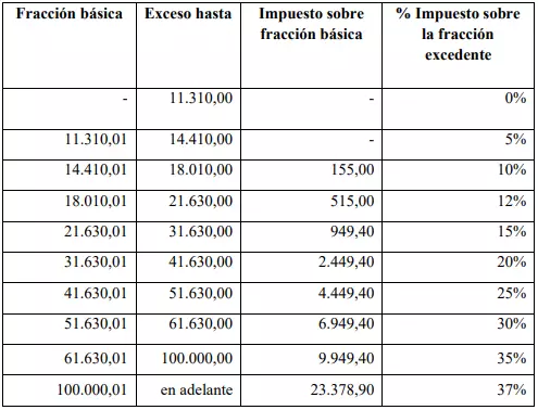 formularios