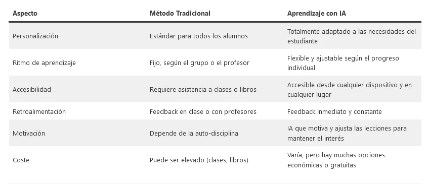 aprender idiomas con ia