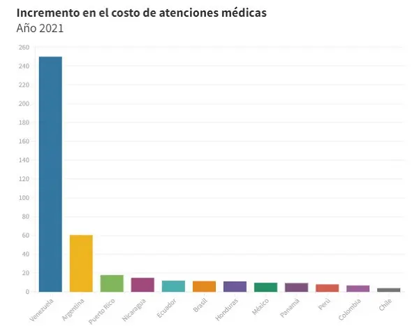 incremento