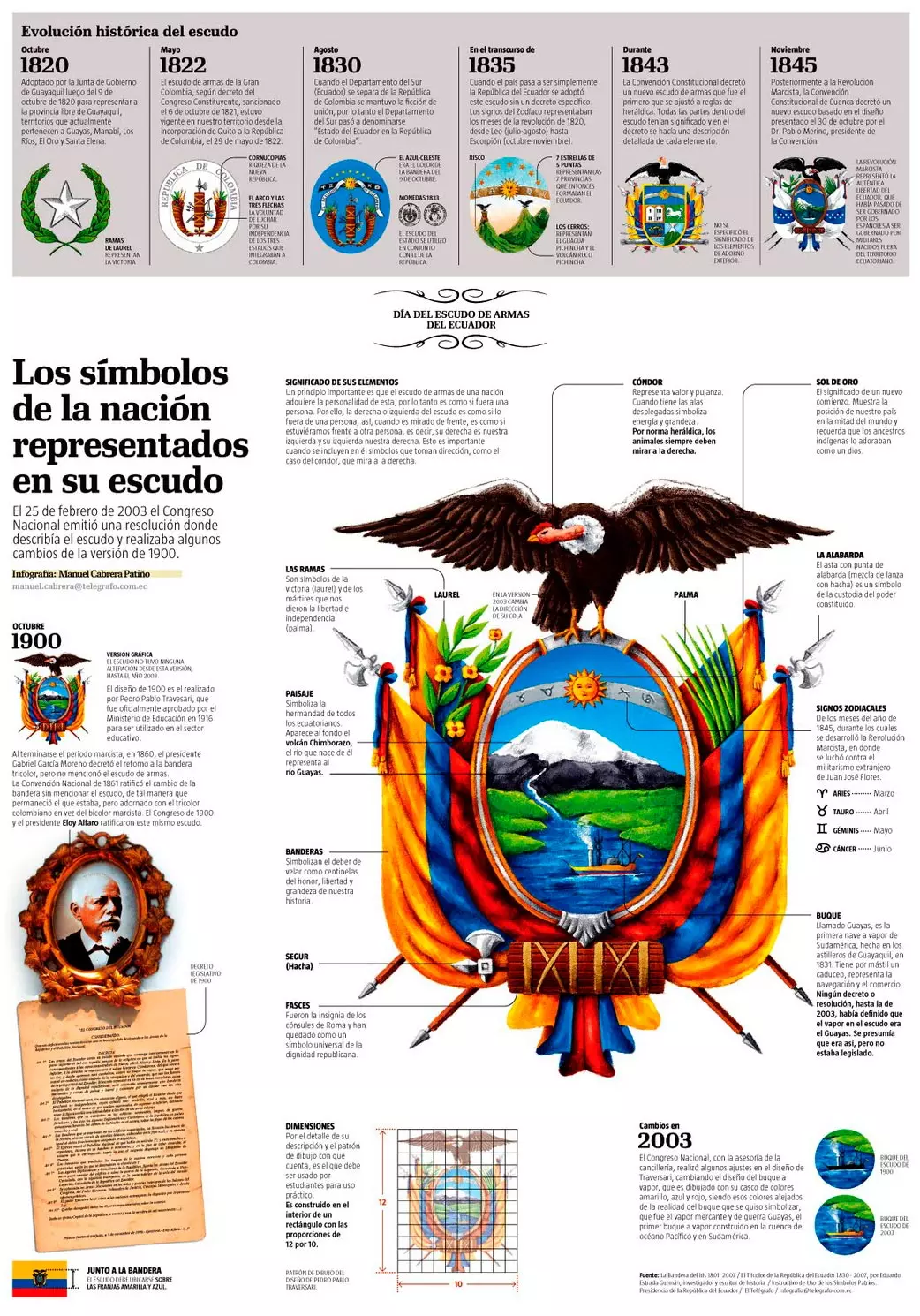 infografia escudo ecuador