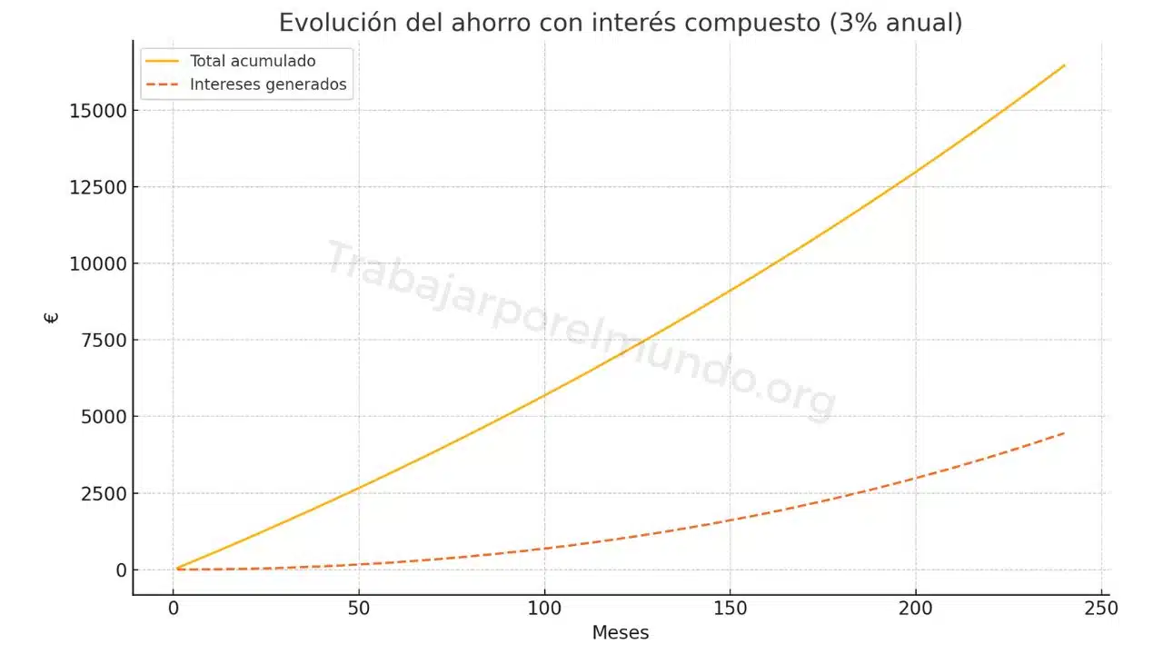 interes compuesto