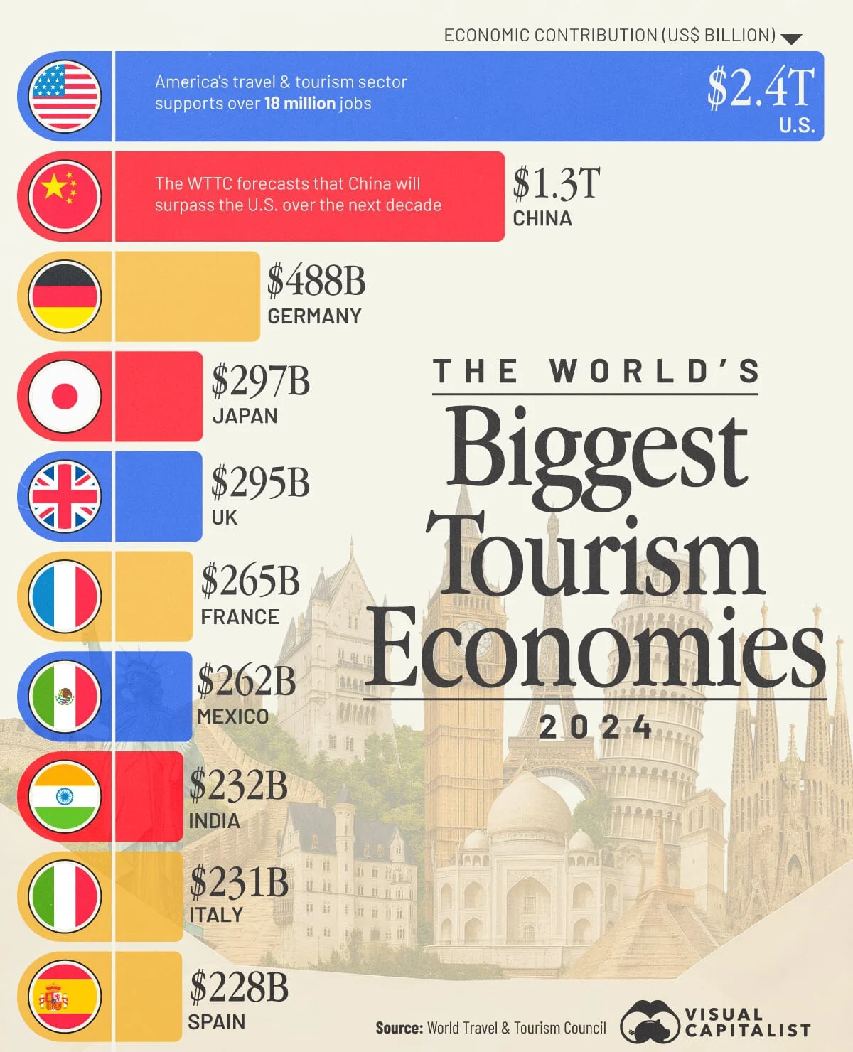 mayores economias del turismo