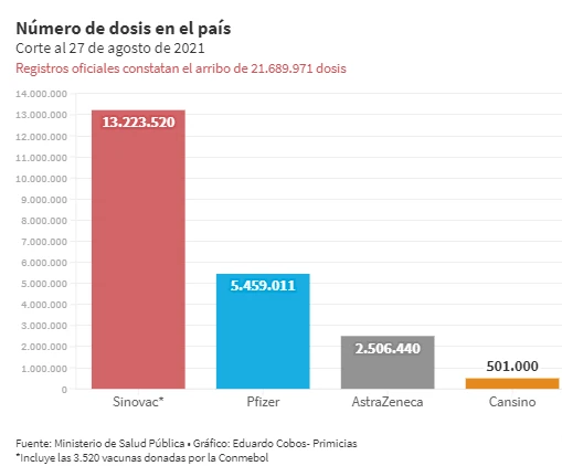 numero de dosis en el pais