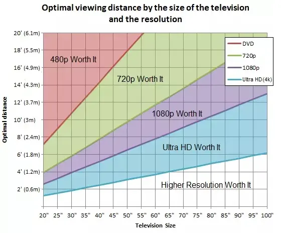 opimal viewing