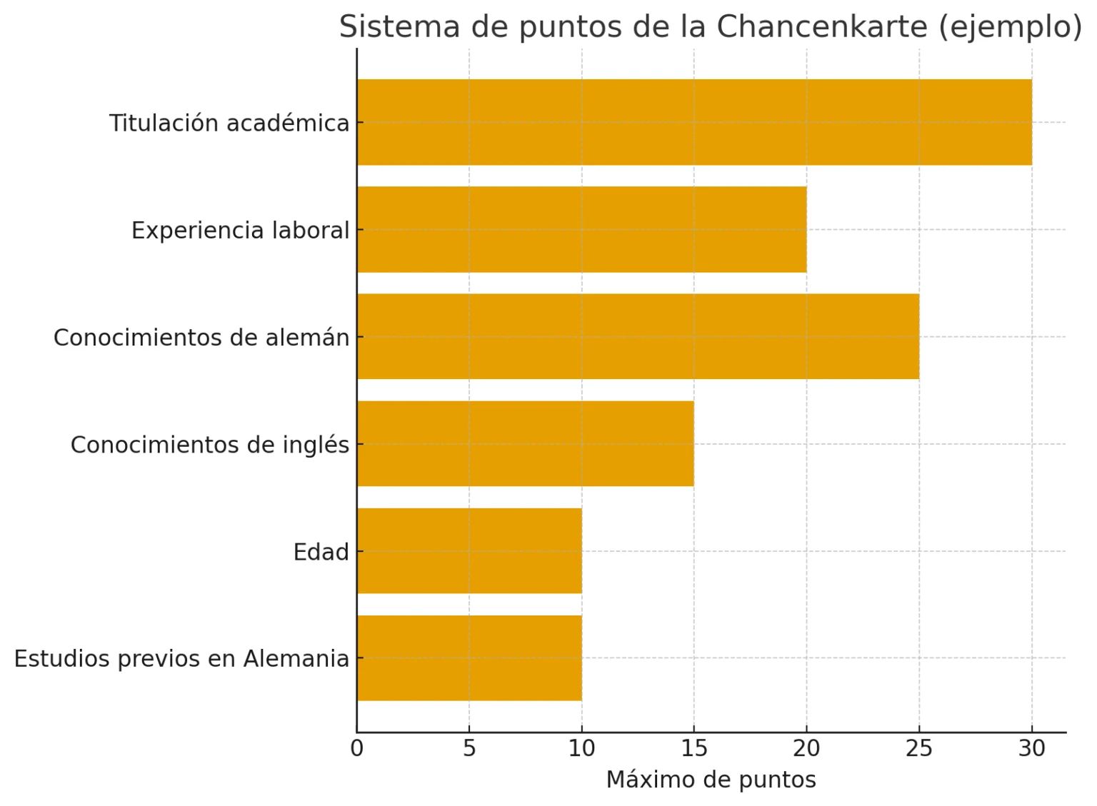 puntos