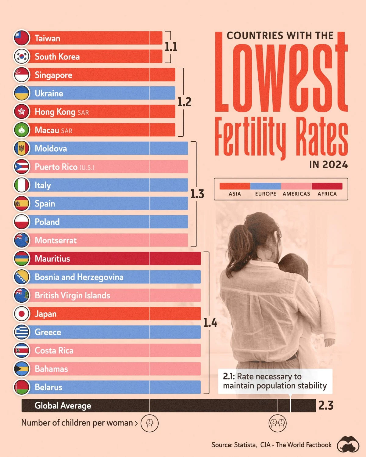 paises con la tasa de fertilidad mas baja