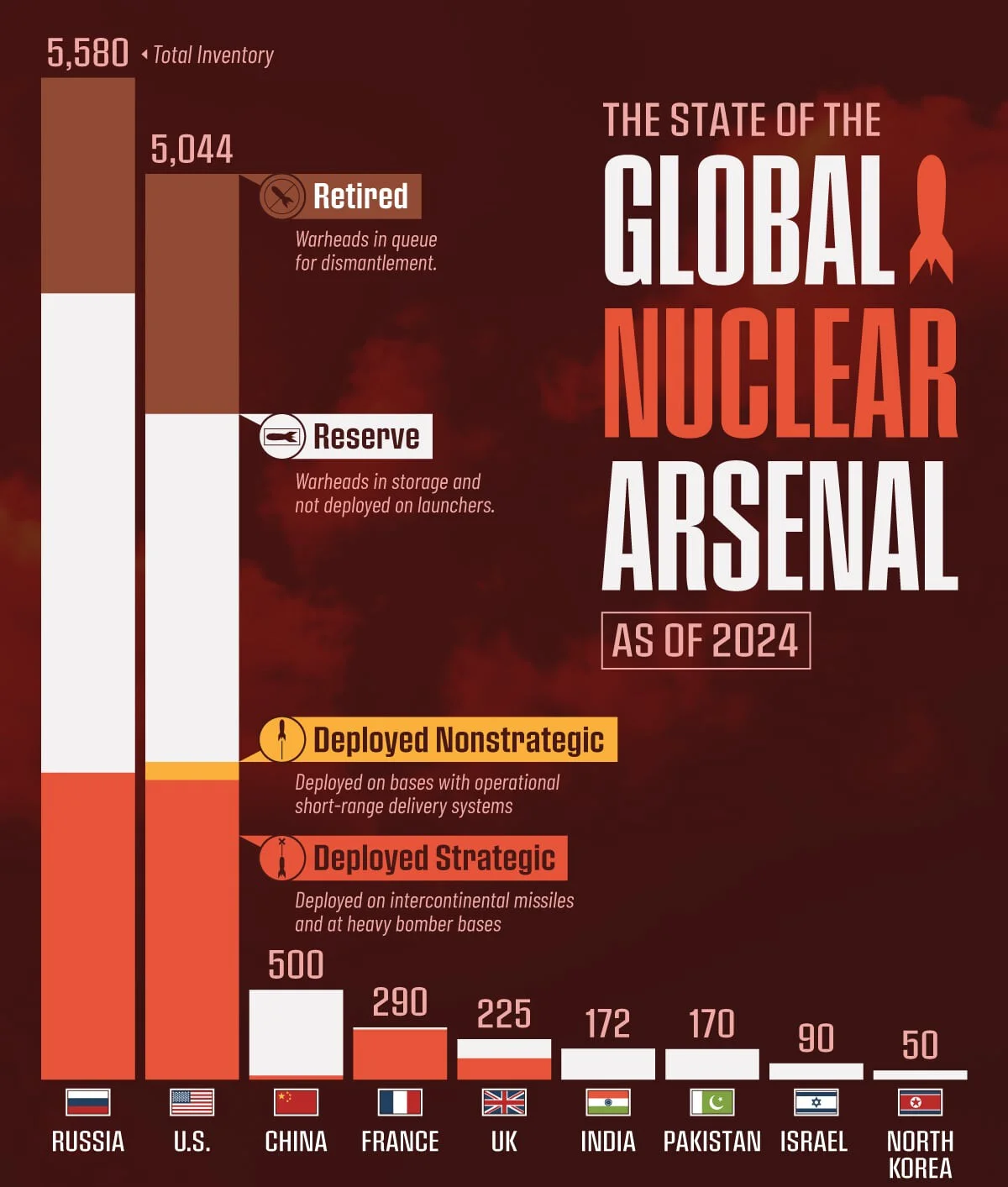 paises poseen armas nucleares