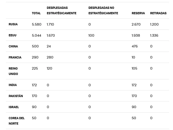 paises poseen armas nucleares