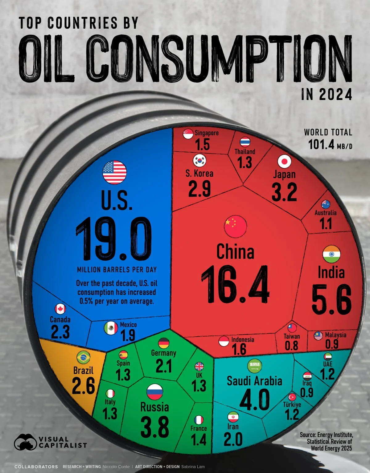 paises que mas petroleo consumieron