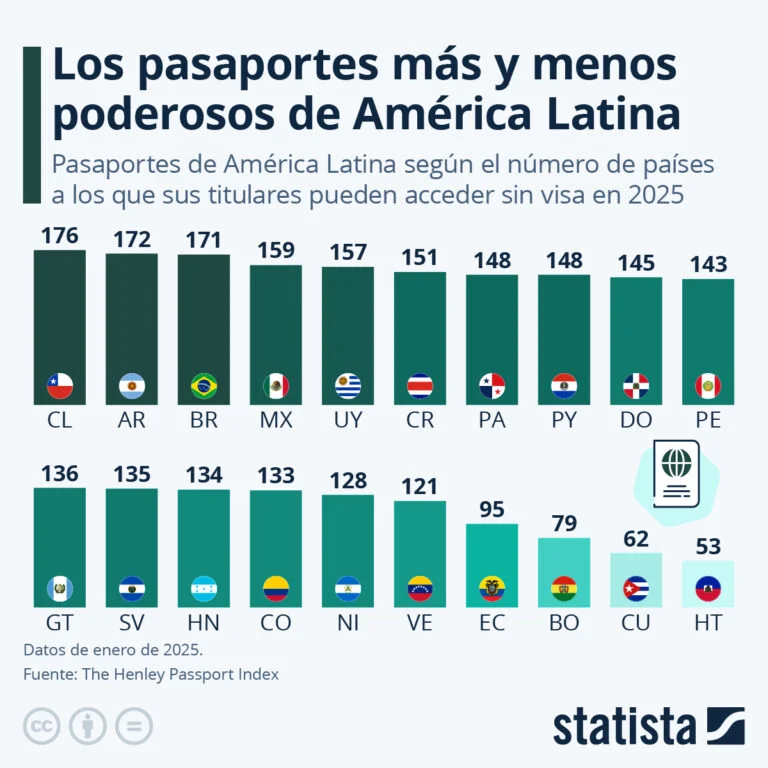 pasaportes poderosos