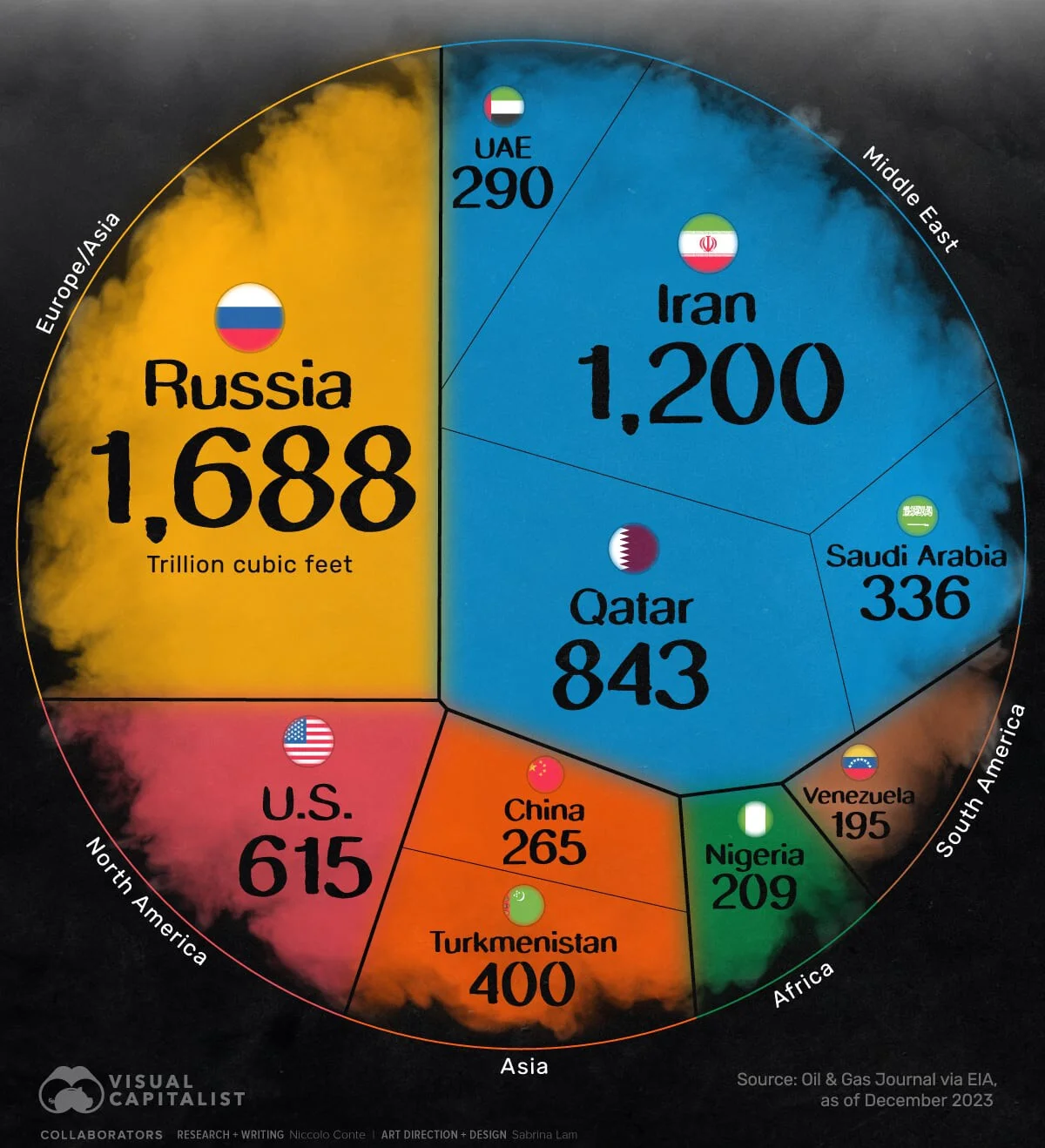 ¿Cuánto Gas Natural Posee Rusia y Qué Significa Para el Mundo?