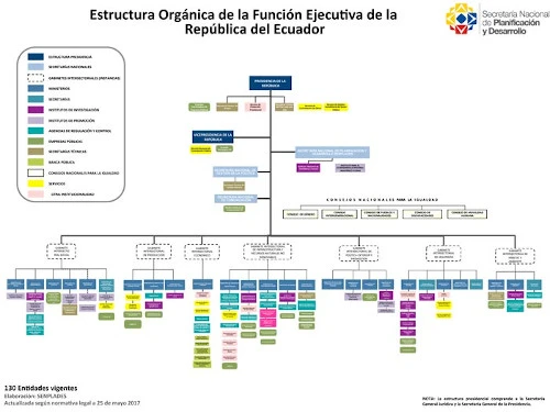 poder ejecutivo ecuador