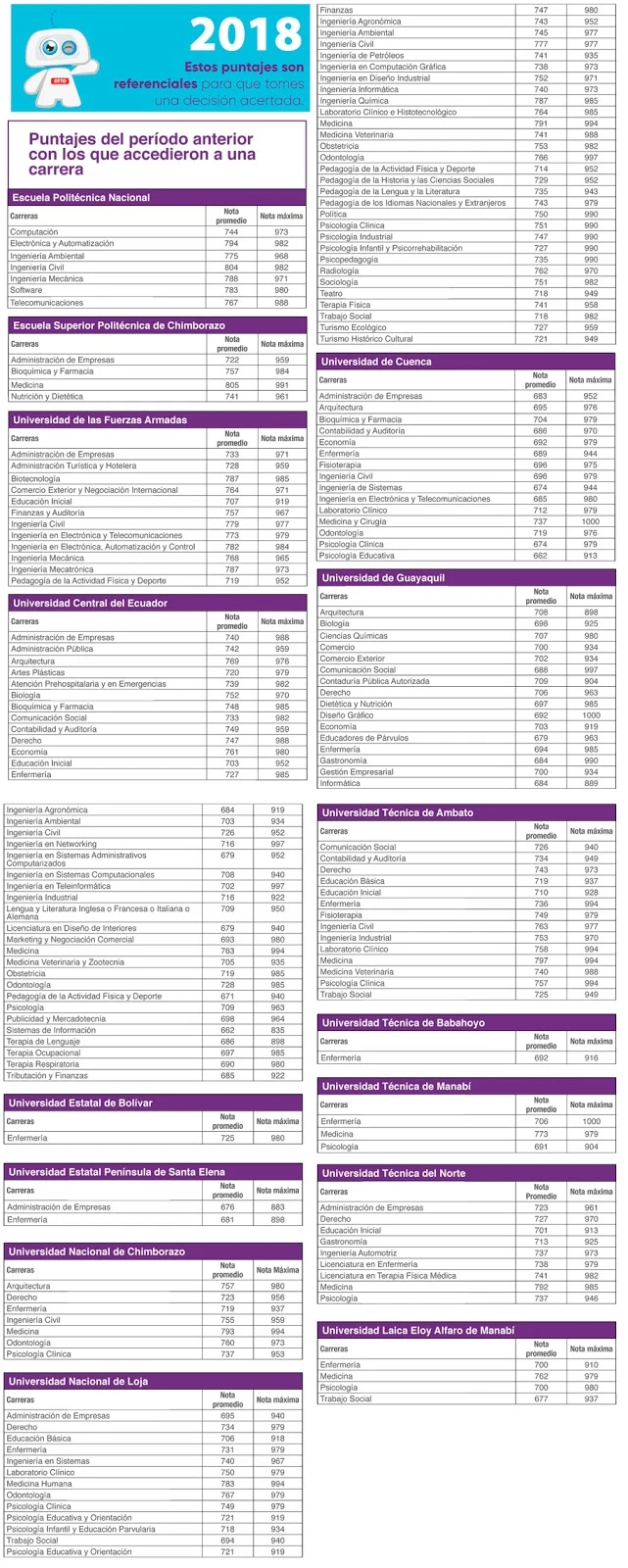 Lista de Carreras Universitarias