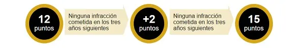 puntos