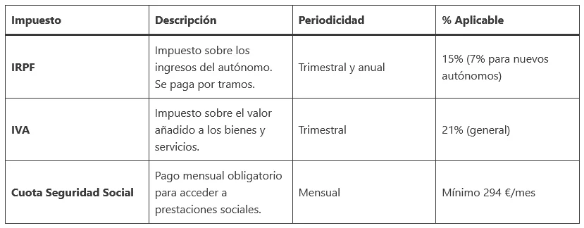 tabla resumen de impuestos