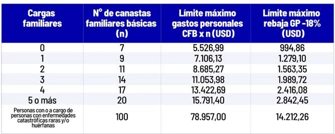 tabla gastos