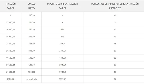 tabla impuesto