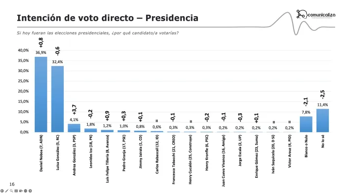 encuestas presidenciales