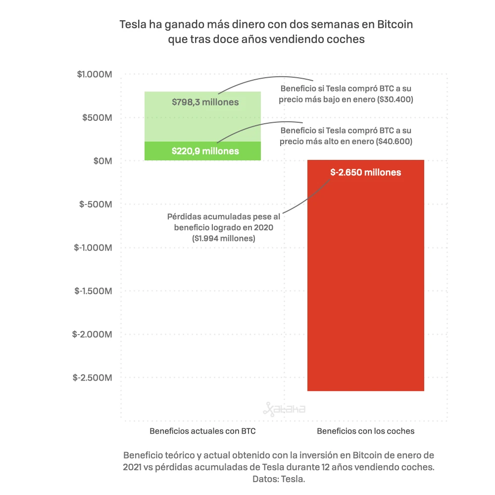 ventas bitcoin tesla